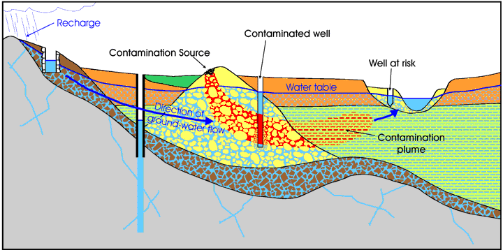 contaminated well